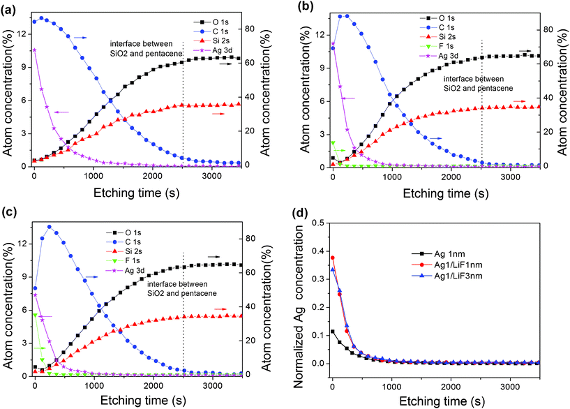 The XPS depth profile result for Ag nanoparticles and LiF on the bottom pentacene layer (a) 1 nm Ag–15 nm pentacene, (b) 1 nm Ag–1 nm LiF–15 nm pentacene, (c) 1 nm Ag–3 nm LiF–15 nm pentacene, the substrates for these three samples are 300 nm SiO2–Si substrate; (d) comparison for Ag atom depth profile in these three samples.