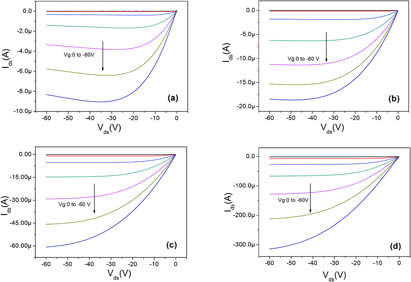 The output characteristics for transistor memory device: (a) A0: Ag nanoparticles 1 nm without LiF, (b) A1: 1 nm LiF and 1 nm Ag nanoparticles, (c) A3: 3 nm LiF and 1 nm Ag nanoparticles, and (d) A4: 3 nm LiF without Ag nanoparticles.