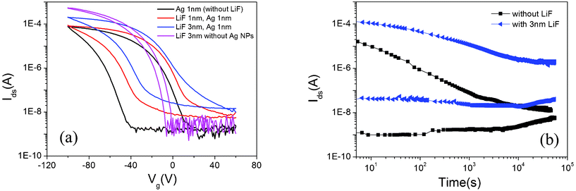 The memory effects for the device with and without a LiF layer. (a) Memory window and (b) charge retention behavior.