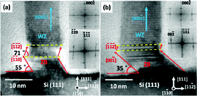 Cross-sectional HRTEM images of two GaP NWs heteroepitaxially grown on Si(111) substrates and viewed along the [110] zone axis: (a) one with a smaller diameter of ZB base (9 nm), heteroepitaxially grown in the [1̄1̄0] direction relative to the Si(111), (b) the other one with a larger ZB base (11 nm) with [001̄] base orientation. The upper dashed lines indicate the transition interfaces from ZB to WZ, the lower ones are according to direction change, and the FFTs from the interfaces of the GaP–Si and the WZ structure of GaP are respectively inserted on the corresponding right side in (a) and (b).