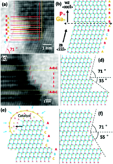Enlarged HRTEM images and 2D atomic models in the <110> viewing direction. (a) Transition from ZB to WZ, (b) the side surfaces of ZB nanowire are (111)A and (111)B planes, respectively, and atomic planes of stacking sequences during the transition are illustrated from C-B-A to B-A-B-A stacking. (c) The side surfaces of ZB NW are sawtooth-shaped with stacking units of C-B-A within dashed yellow lines, the right edges of the respective nucleus are marked by red lines. (d) Scheme of atom position at the right edge, a shift of 5{111} layers is responsible for the [001̄] direction. (e) The catalyst covers a nucleus of C-B-A layers with a lateral ledge-flow growth direction as marked with the black arrow, (f) the side surface of ZB phase corresponds to the [1̄1̄0] (55°) and [1̄1̄2̄] (71°) growth directions.