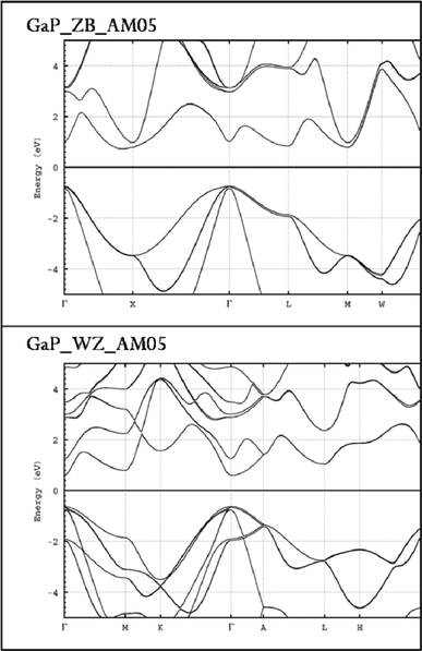 A plot of GaP ZB and WZ band structures calculated with spin–orbit coupling and the AM05 functional.