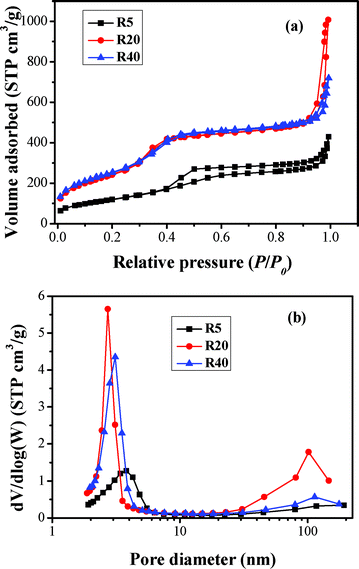 Nitrogen sorption isotherms (a) and the corresponding pore size distribution curves (b) for the R5, R20 and R40 samples.