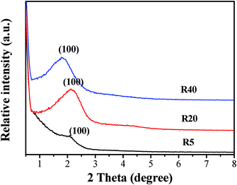 Low-angle XRD patterns for the R5, R20 and R40 samples after calcination.