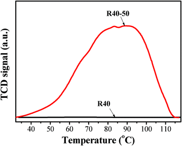 CO2-TPD profiles for R40 and R40-50 samples.