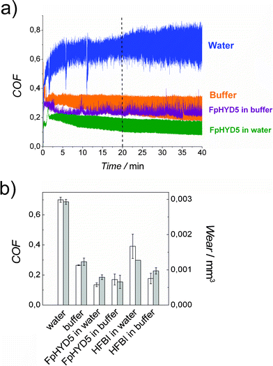 a) Coefficient of friction vs. time curves and b) average coefficients of friction (white bars) and wear volumes (grey bars) of different lubricants in pin-on-disc experiments. HFBI and FpHYD5 concentrations were 1.0 g L−1. The tests were carried with 2 N load, velocity 50 mm s−1, and sliding distance 120 m. The coefficient of friction was determined as an average from 20 to 40 min, and scatter was determined as variation between the average coefficients of friction.