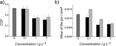 a) The effect of protein concentration on coefficient of friction (COF) and b) on the wear volume of the stainless steel sphere in pin-on-disc experiments. Proteins were in 50 mM sodium acetate buffer. Both FpHYD5 (black columns) and HFBI (grey columns) showed decrease in friction and wear as a function of the concentration. Concentration 0 refers to 50 mM sodium acetate buffer pH 5. All lubricants were tested with 2 N load, sliding velocity 50 mm s−1 and sliding distance 120 m.