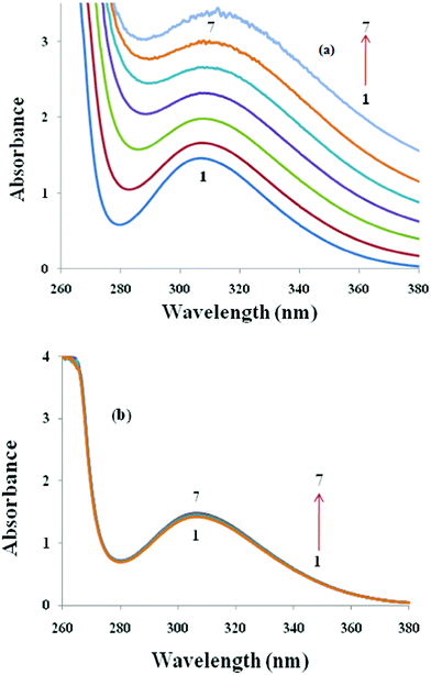 Electronic absorption spectra of pure TFP (1) (304 nm absorbance) in the presence of increasing equivalents of ionic surfactants from (2–7), (a) SDS and (b) DTAB.
