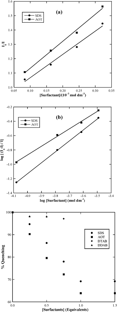 (a) Stern–Volmer plots of fluorescence quenching of TFP by SDS and AOT. (b) A plot of log [(I0 − I)/I] vs. log [surfactant] for SDS and AOT. (c) A plot of percentage quenching in fluorescent intensity in the presence of increasing equivalents of SDS and AOT; λex = 320 nm, λem = 479 nm.