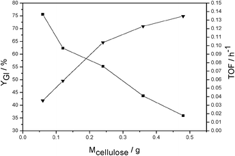 Effect of the quantity of cellulose on the glucose yield and TOF for the hydrolysis under microwave irradiation at 90 °C for 3 h catalyzed by HPW solution (88%, w/w). (■) Yield of glucose, (▲) TOF, estimated from glucose formation per mole of HPW per hour.
