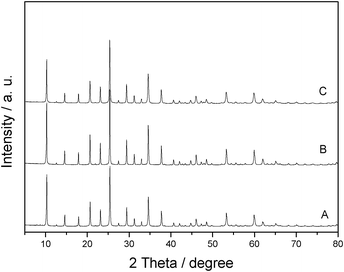 XRD patterns of the fresh (A) and the recovered H3PW12O40 after being used once (B) and seven times (C).