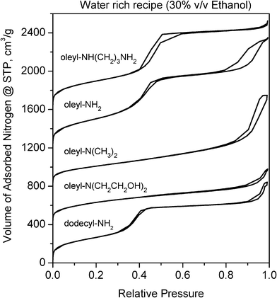 Nitrogen isotherms for calcined silicas prepared at 25 °C in 70 : 30 (v/v) water : ethanol in the presence of amine surfactants. The isotherms are offset by 400 cm3 g−1.