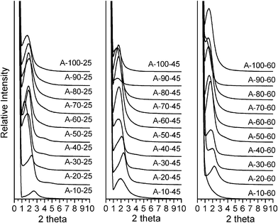 Powder XRD patterns of calcined silica products prepared in the presence of oleyl–NH2 as the porogen at reaction temperatures of 25, 45, and 60 °C and in water : ethanol reaction media containing 10 to 100% water by volume.