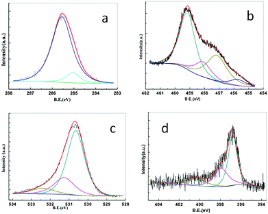 X-ray photoelectron spectra details collected from the N-doped TiO2 thin film deposited at 500 °C (a) C 1s, (b) Ti 2p3/2, (c) O 1s and (d) N 1s core levels.
