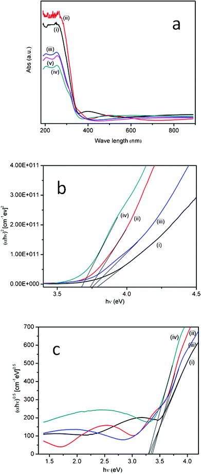 (a) UV-Vis spectra of N-doped TiO2 thin films grown on quartz from 350–550 °C; (i) 350 °C, (ii) 400 °C, (iii) 450 °C, (iv) 500 °C, (v) 550 °C. (b) Plot of photon energy (αhν)2 against (hν) of the N-doped TiO2 thin films grown on quartz; (i) 350 °C, (ii) 400 °C, (iii) 450 °C, (iv) 500 °C (c). Plot of photon energy (αhν)0.5 against (hν) of the N doped TiO2 thin films grown on quartz; (i) 350 °C, (ii) 400 °C, (iii) 450 °C, (iv) 500 °C.