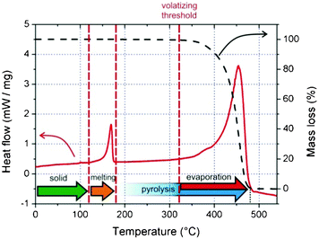 Differential scanning calorimetry (solid line, left axis) and thermogravimetric analysis (dashed line, right axis) measurements, representatively shown for PP-1. They are practically identical for all PP types used in this study.