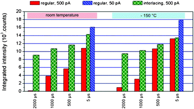 Raman summary for regular (red) and interlacing (green) patterning experiments at room temperature (left block) and −150 °C conditions (right block) for 500 pA, as well as for lower beam currents of 50 pA (blue).