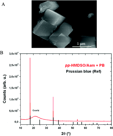 A: SEM micrograph of a HMDSO–Aam film put in contact with a 1 mM potassium hexacyanoferrate solution followed by a 10 mM FeCl3 solution. The film was rinsed with distilled water and blown dry with nitrogen before observation. B: X-Ray diffractogram of the same film. The broad background signal corresponds to the quartz substrate as indicated.