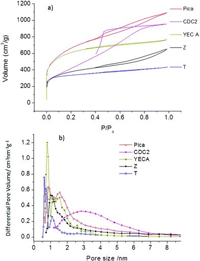 (a) N2 adsorption–desorption isotherms, (b) pore size distribution calculated from the QSDFT model.