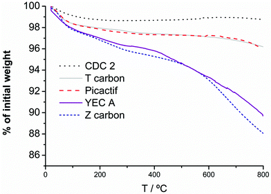 TGA profiles of the activated carbons under Ar flow, heating from 25 to 1000 °C at 10 °C min−1.