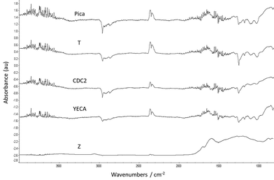 FT-IR spectra of the investigated activated carbons.