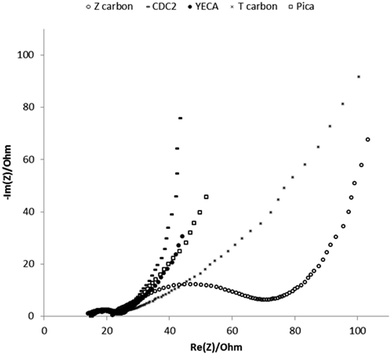 Nyquist impedance spectra of IL-SCs with different carbons obtained at applied potential of 0 V and 60 °C. Frequency range studied: 200 kHz–10 mHz.