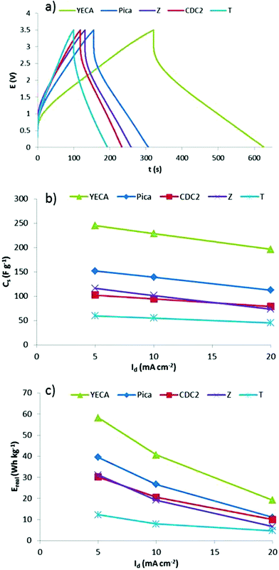 (a) C/D profiles of IL-SCs when they are charged at Vmax = 3.5 V and discharge at discharge current of 10 mA cm−2 at 60 °C, (b) Cs and (c) Ereal obtained from C/D experiments (Vmax = 3.5 V, 60 °C).