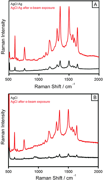 SERS spectra of Rhodamine 6G adsorbed onto AgCl:Ag and AgCl cubes along with their silver analogs: (A) AgCl:Ag cubes (black), and after e-beam induced formation of the Ag dendrite analog (red); (B) displays the same effect between the AgCl cube (black) and its corresponding Ag counterpart (red). The concentration of R6G is 0.1 mM.