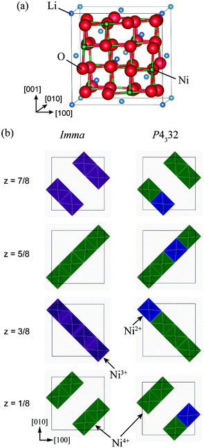 (a) Unit cell of the ideal Fd3m structure of LiNi2O4, and (b) schematic representations of Ni charge configurations in 1 : 1 charge-ordered Imma and 1 : 3 charge-ordered P4332 phases.