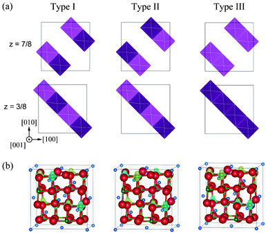 Antiferromagnetic configurations within Ni3+ planes in the Imma 1 : 1 charge-ordered phase. Light and dark polyhedra represent the two spin states (up and down, respectively) of Ni3+ within NiO6 octahedra. (b) Magnetization density isosurfaces of 0.5 Å−3 for Type I, II and III configurations. Yellow and blue isosurfaces correspond to up and down spin components, respectively.