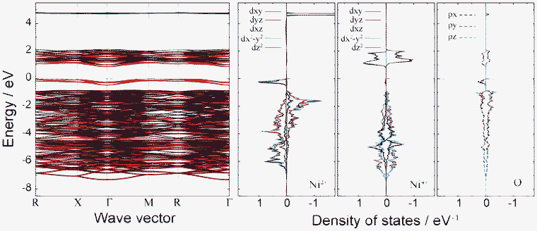 Band structure and lm-decomposed partial density of states of Ni2+, Ni4+, and O2− ions for the 1 : 3 charge-ordered P4332 phase.