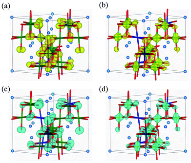 Isosurfaces of band-decomposed charge densities in the 1 : 3 charge-ordered P4332 phase: (a) valence band top levels, and (b) conduction band bottom levels, for up-spin electrons; and (c) valence band top levels, and (d) conduction band bottom levels, for down-spin electrons. Isosurfaces correspond to 0.01 Å−3, with yellow and blue indicating up and down spin components, respectively.