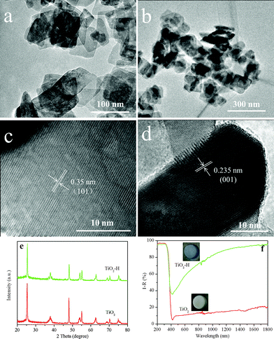 TEM images of TiO2 (a), TiO2–H (b) and high resolution TEM images of TiO2 correlating to the (101) (c) and (001) (d) interplanar crystal spacing. XRD patterns (e) and UV-visible diffuse reflectance spectra (f) of TiO2 and TiO2–H.