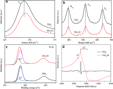 Raman (a, b), Ti 2p XPS (c), and EPR (d) spectra of TiO2 and TiO2–H.