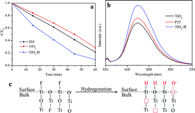 Photocatalytic decomposition of MB (a) and ·OH generation measurement (b) of TiO2 and TiO2–H under UV-visible light irradiation. Schematic illustration (c) of the hydrogenation effect on the structural change in TiO2 and TiO2–H.