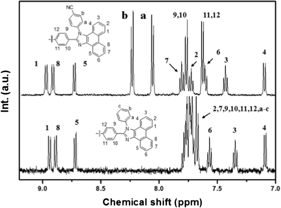 
            1H NMR spectra of BPPI and CN-BPPI in the aromatic range.