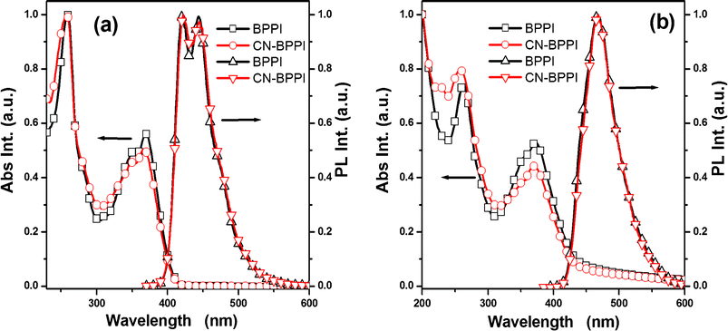 Normalized absorption and emission spectra of BPPI and CN-BPPIin THF (10−5 M) (a) and in film (b).