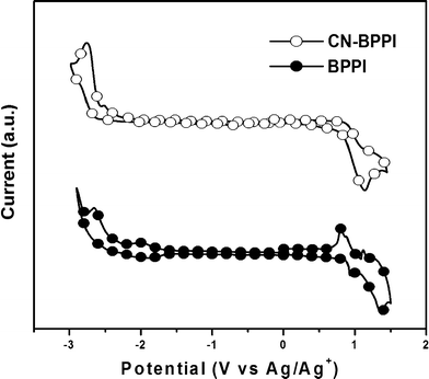 The CV curves of BPPI and CN-BPPI.