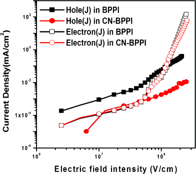 The current density–electric field intensity curves of the single-carrier devices based on BPPI and CN-BPPI.