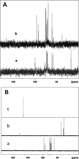 
            13C NMR spectra: A – authentic sample of glycogen (a) and hydrolyzate from glycogen (b) in 1 M HCl upon microwave irradiation; B – authentic samples of glucose (a), levulinic acid (b) and formic acid (c).