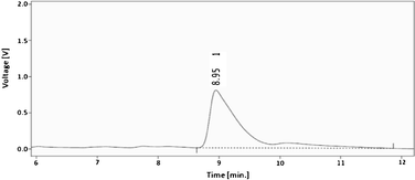 Typical HPLC chromatogram of the hydrolyzate (from 0.4 g glycogen in 20 mL, 1 M of HCl for 10 min).