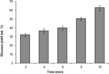 Glucose yield (wt.%) as a function of time of irradiation of the hydrolyzate (glycogen (0.4 g) in HCl (1 M, 20 mL)).