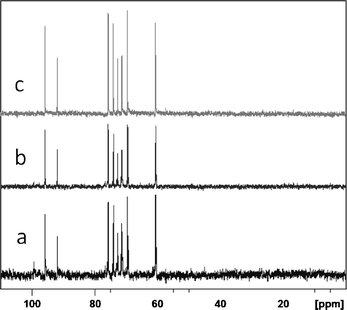 
            13C NMR spectra of the reaction product of glycogen hydrolysis carried out with 1 M HCl under heating with an oil bath at 80 °C for various time periods (a) 3 h, (b) 6 h and (c) 22 h.