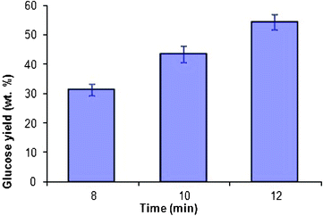 Glucose yield (wt.%) as a function of time of irradiation of the hydrolyzate in a commercial microwave oven, CEM, at 80 °C (glycogen (0.4 g) in HCl (1 M, 20 mL)).