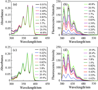 (a) Absorption and (b) fluorescence spectra (λex = 366 nm) of OM-2 (c = 2.0 × 10−5 M) in THF-containing water (0.01–40.8 wt%). (c) Absorption and (d) fluorescent spectra (λex = 366 nm) of OM-2 (c = 2.0 × 10−5 M) in acetonitrile-containing water (0.02–39.9 wt%).