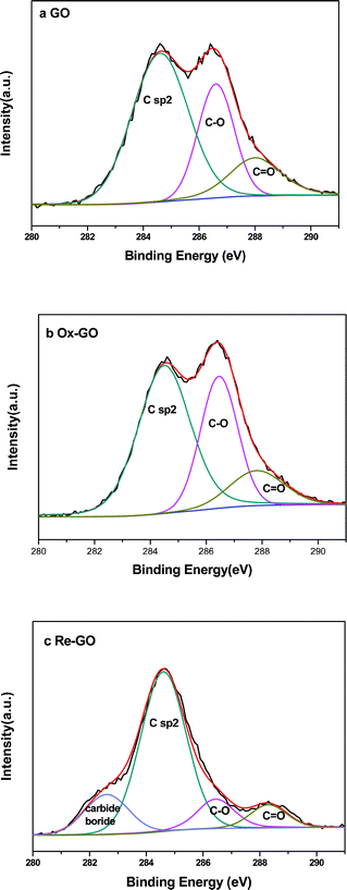 C1s XPS spectra of (a) GO, (b) Ox-GO and (c) Re-GO.