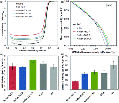 (a) IR-corrected RDE curves recorded at 1286 rpm, 25 mV s−1 in O2 saturated 0.1 M HClO4 at 298 K; (b) mass-transport corrected Tafel plots; (c) ORR specific activities and (d) ORR mass activities at +0.9 V vs. RHE. Catalysts in (c) and (d) are arranged in decreasing order of Pt particle size from left to right.