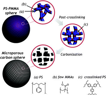 A schematic diagram showing the preparation of microporous carbon particles via selective pyrolysis of PS-PMMA spheres.