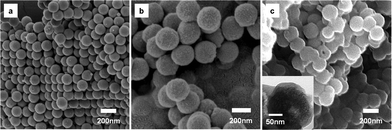 SEM images of (a) PS-PMMA, (b) post-crosslinked PS-PMMA, (c) carbonized PS-PMMA and (inset) TEM image of carbonized particles.