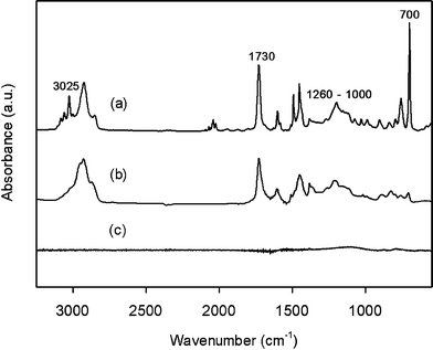 FT-IR spectra of (a) PS-PMMA particles, (b) post-crosslinked PS-PMMA particles, and (c) PS-PMMA after heat treatment at 700 °C.